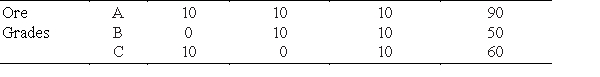 The James MacGregor Mining Company owns three mines: I, II, and III. Three grades of ore, A, B, and C, are mined at these mines. For each grade of ore, the number of tons per week available from each mine and the number of tons per week required to fill orders are given in the following table. ​       ​ ​ Find the number of days that the company should operate each mine so that orders are filled at minimum cost. Find the minimum cost. ​ ​ A) Minimum cost is $54,000 obtained by operating mine I for 2 days, mine II for 2 days, and mine III for 2 days. B) Minimum cost is $93,400 obtained by operating mine I for 3 days, mine II for 3 days, and mine III for 4 days. C) Minimum cost is $83,600 obtained by operating mine I for 2 days, mine II for 4 days, and mine III for 3 days. D) Minimum cost is $74,600 obtained by operating mine I for 4 days, mine II for 3 days, and mine III for 2 days. E) Minimum cost is $78,400 obtained by operating mine I for 4 days, mine II for 2 days, and mine III for 3 days.