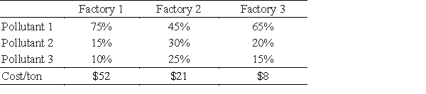 Three factories each dump waste water containing three different types of pollutants into a river. State regulations require the factories to treat their waste in order to reduce pollution levels. The table shows the possible percent reduction of each pollutant at each site and the cost per ton to process the waste. ​   ​ If the state requires a reduction of at least 65 tons per day of pollutant 1, at least 40 tons per day of pollutant 2, and at least 20 tons per day of pollutant 3, find the number of tons of waste that must be treated each day at each site so that the state's requirements are satisfied and the treatment costs are minimized. Find the minimum cost. ​ ​ A) The minimum cost is $3,190 per day when Factory #2 and Factory #3 each process 110 tons and Factory #1 does not process any. B) The minimum cost is $2,920 per day when Factory #1 and Factory #2 each process 40 tons and Factory #3 does not process any. C) The minimum cost is $1,600 per day when Factory #3 process 200 tons, Factory #1 a and Factory #2 do not process any. D) The minimum cost is $1,540 per day when Factory #1 and Factory #2 each process 20 tons and Factory #3 produces 10 tons. E) The minimum cost is $2,490 per day when Factory #2 and Factory #3 each process 50 tons and Factory #1 produces 20 tons.