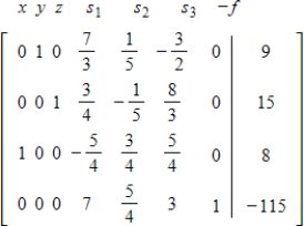 The final simple matrix for a minimization problem is given below. Find the solution. ​   ​ A) The minimum of f is 115 when   B) The minimum of f is 115 when   C) The minimum of f is 115 when   D) The minimum of f is 115 when   E) The minimum of f is 115 when  