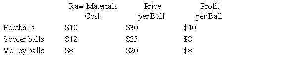 Suppose a ball manufacturer produces soccer balls, footballs, and volleyballs. The manager feels that restricting the types of balls produced could increase revenue. The following table gives the price of each ball, the raw materials cost, and the profit on each ball. The monthly profit must be at least $40,000, and the raw materials costs must be no more than $50,000. How many of each type of ball should be produced to maximize the revenue? What is the maximum revenue?   A) The maximum revenue is $100,000 when 5,000 volleyballs and no footballs or soccer balls are produced. B) The maximum revenue is $137,500 when 5,500 soccer balls and no footballs or volleyballs are produced. C) The maximum revenue is $165,000 when 5,500 footballs and no soccer balls or volleyballs are produced. D) The maximum revenue is $150,000 when 5,000 footballs and no soccer balls or volleyballs are produced. E) The maximum revenue is $125,000 when 5,000 soccer balls and no footballs or volleyballs are produced.