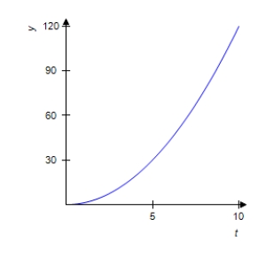 <strong>The percent concentration y of a certain drug in the bloodstream at any time t in minutes is given by the equation . Graph this equation for . </strong> A) B) C) D) E)