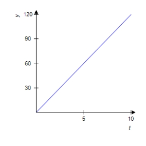 <strong>The percent concentration y of a certain drug in the bloodstream at any time t in minutes is given by the equation . Graph this equation for . </strong> A) B) C) D) E)