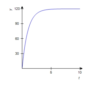 <strong>The percent concentration y of a certain drug in the bloodstream at any time t in minutes is given by the equation . Graph this equation for . </strong> A) B) C) D) E)