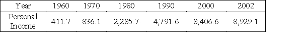 <strong>Total personal income in the United States (in billions of dollars) for selected years from 1960 to 2002 is given in the following table. Source: Bureau of Economic Analysis, U.S. Department of Commerce These data can be modeled by an exponential function. Write the equation of this function, with x as the number of years past 1960. If it's necessary round your calculations to four decimal places. </strong> A) B) C) D) E)
