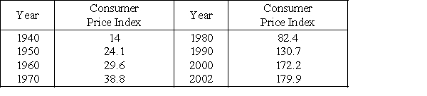 The consumer price index (CPI)  is calculated by averaging the prices of various items after assigning a weight to each item. The following table gives the consumer price indexes for selected years from 1940 through 2002, reflecting buying patterns of all urban consumers, with x representing years past 1900. Find an equation that models these data. If it's necessary, round your calculations to four decimal places. ​   ​ Source: U.S. Bureau of the Census ​ A)    B)    C)    D)    E)   