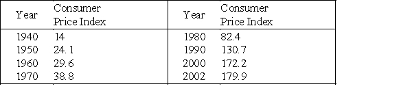 The consumer price index (CPI)  is calculated by averaging the prices of various items after assigning a weight to each item. The following table gives the consumer price indexes for selected years from 1940 through 2002, reflecting buying patterns of all urban consumers. Find an equation that models these data and use it to predict the consumer price index in 2015. Use the model to predict the consumer price index in 2015. Round your answer to two decimal places. ​   ​ Source: U.S. Bureau of the Census ​ A) 76.47 B) 129.14 C) 169.33 D) 216.39 E) 326.77