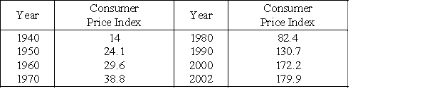 The consumer price index (CPI)  is calculated by averaging the prices of various items after assigning a weight to each item. The following table gives the consumer price indexes for selected years from 1940 through 2002, reflecting buying patterns of all urban consumers. Find an equation that models these data and use it to determine when the consumer price index will pass 255.   ​ Source: U.S. Bureau of the Census ​ A) The 2004 - 2005 year B) The 2005 - 2006 year C) The 2007 - 2008 year D) The 2009 - 2010 year E) The 2012 - 2013 year