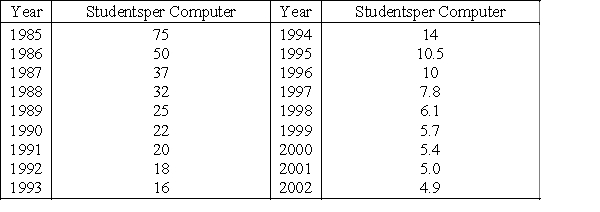 The following table gives the average number of students per computer in public schools for the school years that ended in 1985 through 2002. Let x be the number of years past 1980. Find an exponential model for these data. Round your answer to three decimal places. ​   Source: Quality Education Data, Inc., Denver, Colorado ​ A)    B)    C)    D)    E)   