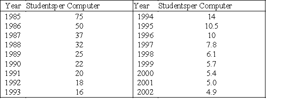 The following table gives the average number of students per computer in public schools for the school years that ended in 1985 through 2002. Find an exponential model for these data. How many students per computer in public schools does this model predict for 2005?​ Round your answer to two decimal places. ​​​   ​ Source: Quality Education Data, Inc., Denver, Colorado​ ​​   A) ​1.92 B) ​2.42 C) ​4.32 D) ​3.42 E) ​4.92