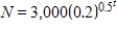 The president of a company predicts that sales N will increase after she assumes office and that the number of monthly sales will follow the curve given by   , where t represents time in months since she assumed office. What is the expected upper limit on sales? ​ A) 0 B) 3,000 C) 600 D) 1,500 E) infinity