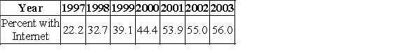 The following table gives the percent of the U.S. population with Internet connections for the years 1997 to 2003. Use a calculator to find the logistic function that models these data. Use x as the number of years past 1995. ​   ​ Source: U.S. Department of Commerce ​ A)    B)    C)    D)    E)   