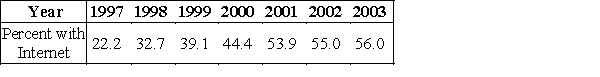 The following table gives the percent of the U.S. population with Internet connections for the years 1997 to 2003. Use a calculator to find the logistic function that models these data and then use the model to predict the percent of the U.S. population with Internet connections in 2015. Use x as the number of years past 1995. Round your answer to one decimal place. ​   ​ Source: U.S. Department of Commerce ​ A) ​63.9 % B) ​66.8 % C) ​62.3 % D) ​59.6 % E) ​56.8 %