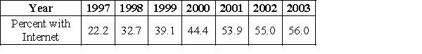 The following table gives the percent of the U.S. population with Internet connections for the years 1997 to 2003. Use a calculator to find the logistic function that models these data and then use the model to predict when 57.0% of the U.S. population will have internet connections. Use x as the number of years past 1995. Round your answer to the nearest year. ​   ​ Source: U.S. Department of Commerce ​ A) 2000 B) 2004 C) 2006 D) 2009 E) 2010