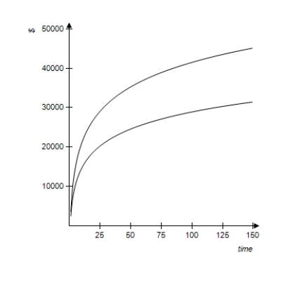 The following figure shows a graph that compares the present values of two ordinary annuities of $800 quarterly as functions of the number of quarters. One annuity is at an annual rate of 6% compounded quarterly, and the other is at an annual rate of 9% compounded quarterly. Use the graph below to estimate the difference between the present values of these annuities for 25 years (100 quarters) . ​   ​ A) $32,000 B) $4,500 C) $30,000 D) $100 E) $9,586