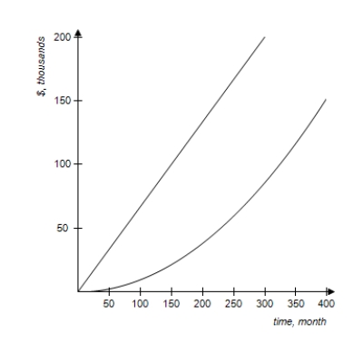 A debt of $100,000 is amortized at 6%, compounded monthly, over 25 years with 300 monthly payments of $644.30 each. The figure below includes two graphs: one shows the total amount paid (in monthly payments)  as a function of time (in months) , and the other shows the amount paid toward the principal of the debt as a function of time. ​   ​ Which of the answers represents how much interest will be paid on the debt after 150 months? ​ A)    , where A is the area between the two curves. B) The area between the two curves. C) The length of the vertical line segment from the lower curve to the upper curve at   )  D) The length of the upper graph from the origin to the point with x-coordinate 150. E) The area below the lower curve.