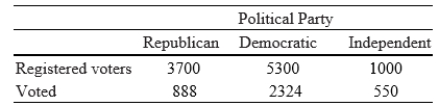 The following table gives the average number of voters in each of three political parties during the last 12 years, along with the average number that voted in presidential elections during this period. Use these data to find the probability, rounded to two decimal places, that a person selected at random from the registered Democratic voters will vote in the next election. ​   ​ A) Pr(Democratic will vote)  = 0.55 B) Pr(Democratic will vote)  = 0.44 C) Pr(Democratic will vote)  = 0.24 D) Pr(Democratic will vote)  = 0.56 E) Pr(Democratic will vote)  = 0.45