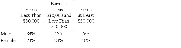 <strong>The following table gives the percent of employees of the Ace Company in each of three salary brackets, categorized by the sex of the employees. An employee is selected at random. What is the probability that the person selected is female and makes less than $30,000? </strong> A)Pr(female∩less than $30,000) = 0.34 B)Pr(female∩less than $30,000) = 0.21 C)Pr(female∩less than $30,000) = 0.54 D)Pr(female∩less than $30,000) = 0.55 E)Pr(female∩less than $30,000) = 0.33