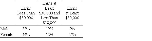 <strong>The following table gives the percent of employees of the Ace Company in each of three salary brackets, categorized by the sex of the employees. An employee is selected at random. What is the probability that the person selected makes at least $50,000? </strong> A)Pr(at least $50,000) = 0.31 B)Pr(at least $50,000) = 0.36 C)Pr(at least $50,000) = 0.50 D)Pr(at least $50,000) = 0.33 E)Pr(at least $50,000) = 0.57