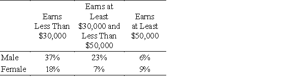<strong>The following table gives the percent of employees of the Ace Company in each of three salary brackets, categorized by the sex of the employees. An employee is selected at random. What is the probability that the person is male or makes less than $30,000? </strong> A)Pr(male∪$30,000) = 0.84 B)Pr(male∪$30,000) = 0.55 C)Pr(male∪$30,000) = 0.29 D)Pr(male∪$30,000) = 0.78 E)Pr(male∪$30,000) = 0.47