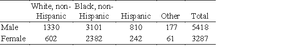 The following table gives the numbers of AIDS deaths in a single year for people over age 13 in various categories. Use the table to find the probability, rounded to four decimal places, that a person who died of AIDS in this year was Hispanic. ​   ​ A) Pr(Hispanic)  = 0.7155 B) Pr(Hispanic)  = 0.4771 C) Pr(Hispanic)  = 0.2736 D) Pr(Hispanic)  = 0.0652 E) Pr(Hispanic)  = 0.1209