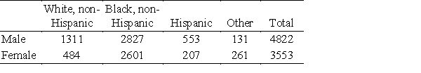 The following table gives the numbers of AIDS deaths in a single year for people over age 13 in various categories. Use the table to find the probability, rounded to four decimal places, that a person who died of AIDS in this year was female. ​   ​ A) Pr(female)  = 0.5758 B) Pr(female)  = 0.4242 C) Pr(female)  = 0.5601 D) Pr(female)  = 0.3664 E) Pr(female)  = 0.6179