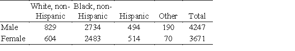 <strong>The following table gives the numbers of AIDS deaths in a single year for people over age 13 in various categories. Use the table to find the probability, rounded to four decimal places, that a person who died of AIDS in this year was female or Hispanic. </strong> A)Pr(female∪Hispanic) = 0.3589 B)Pr(female∪Hispanic) = 0.4876 C)Pr(female∪Hispanic) = 0.8089 D)Pr(female∪Hispanic) = 0.5260 E)Pr(female∪Hispanic) = 0.5683