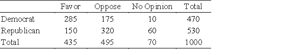 The following table gives the results of a 2005 survey of 1000 people regarding the funding of universal health care by employers (employer mandate) . ​   What is the probability that a person selected at random from this group will favor universal health care F with an employer mandate, given that the person is a Democrat D? ​ A) Pr(F | D)  =   B) Pr(F | D)  =   C) Pr(F | D)  =   D) Pr(F | D)  =   E) Pr(F | D)  =  