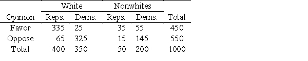 Suppose the following table summarizes the opinions of various groups on the issue of increased military spending. ​   ​ Given that a randomly selected individual is nonwhite NW, find the probability that he or she opposes increased military spending O. ​ A) ​Pr(O | NW)  =   B) ​​Pr(O | NW)  =   C) ​​Pr(O | NW)  =   D) ​​Pr(O | NW)  =   E) ​​Pr(O | NW)  =  