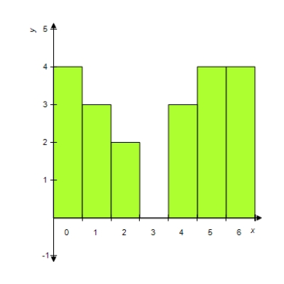 Which list of data is displayed in this frequency histogram? ​   ​   A)    B)    C)    D)    E)  