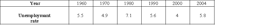 The following table gives a city's unemployment rates for civilian workers for selected years from 1960 to 2004. Which bar graph represents the information given in the table? ​   ​ A) ​ ​   ​ B) ​ ​   C) ​ ​   D) ​ ​   E) ​ ​  