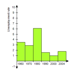 The following table gives a city's unemployment rates for civilian workers for selected years from 1960 to 2004. Which bar graph represents the information given in the table? ​   ​ A) ​ ​   ​ B) ​ ​   C) ​ ​   D) ​ ​   E) ​ ​  
