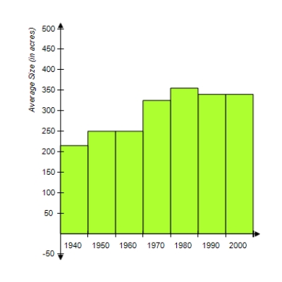 The following bar graph shows the size of the average farm (in acres)  for selected years from 1940 to 2000. Which table shows the data displayed in the graph? ​   ​   A)    B)    C)    D)    E)  