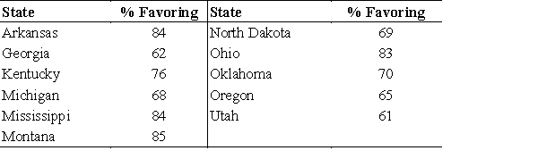 The table below gives the votes in favor of the measure  Amend the state constitution to recognize marriage only between a man and a woman  in states that had it on the ballot. What is the mean of the state percents favoring this measure? Round your answer to two decimal places. ​   A) 70.00 B) 73.36 C) 67.25 D) 16.14 E) 80.70