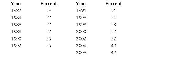 The percents of total households that contain married couples for the years 1982 to 2006 are given in the table below. Construct a frequency histogram of the percents. ​   A) ​ ​   B) ​ ​   C) ​ ​   D) ​ ​   E) ​ ​  