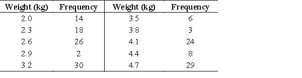 The birth weights (in kilograms)  of a sample of 160 children are given in the following table. What is the mean of the weights? Round your answer to two decimal places. ​   A) 5.12 B) 16.15 C) 3.35 D) 3.38 E) 16.00
