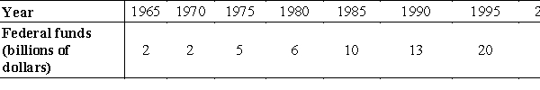 <strong>Data on the amounts of federal on-budget funds for research programs at universities and related institutions for selected years appear in the table below. What is the standard deviation of the federal on-budget funds for research programs for this period? Round your answer to three decimal places. </strong> A)10.125 B)8.000 C)7.990 D)11.571 E)7.474