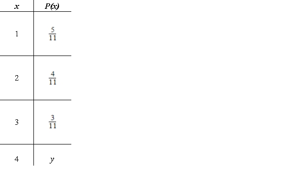Determine y, if possible, so that the table describes a discrete probability distribution. ​   ​ A) y =   B) ​y =   C)    D)    E) not possible