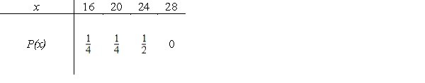 The following table defines a discrete probability distribution. Find the expected value of the distribution. ​   ​ A)    B)    C)    D)    E)   