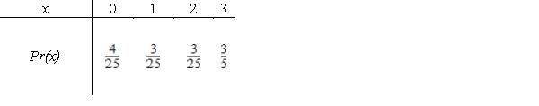 Estimate the variance for the following probability distribution to two decimal places. ​   ​ A) 2.16 B) 1.33 C) 1.16 D) 1.78 E) 1.00