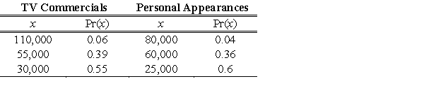 A candidate must decide whether he should spend his time and money on TV commercials or making personal appearances. His staff determines that by using TV he can reach 110,000 people with probability 0.06, 55,000 people with probability 0.39, and 30,000 people with probability 0.55; by making personal appearances he can reach 80,000 people with probability 0.04, 60,000 people with probability 0.36, and 25,000 people with probability 0.6. In the following table, x represents the number of people reached by each choice. In each case, find the expected value of x to decide which method, if either, will reach more people. ​   ​ A) ​   ​ B) ​   ​ C) ​   ​ D) ​   ​ E) ​  