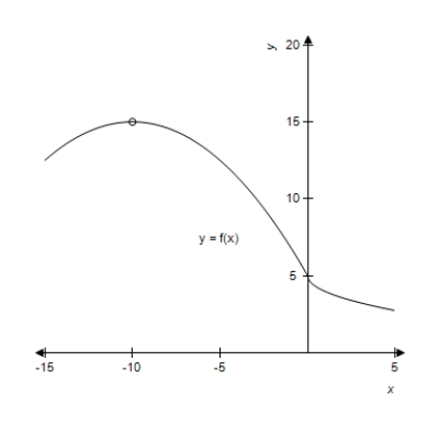 A graph of   is shown and a c-value is given. For this problem, use the graph to find   . ​   ​   ​ A) 5 B) 0 C) -15 D) 15 E) does not exist