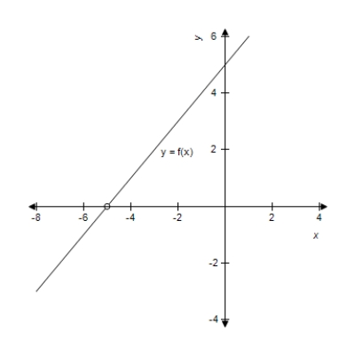 A graph of   is shown and a c-value is given. For this problem, use the graph to find   . ​     ​ A) 0 B) 5 C) -5 D) -6 E) does not exist