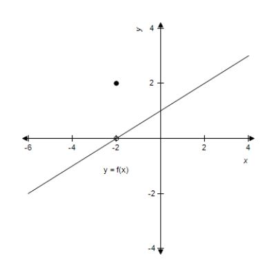 A graph of   is shown and a c-value is given. For this problem, use the graph to find   . ​   ​   ​ A) 0 B) 2 C) -6 D) -4 E) does not exist
