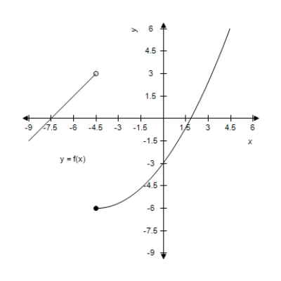 Use the graph of   and the given c-value to find   . ​   ​   ​ A)    B) -8 C) 3 D) -1 E) does not exist