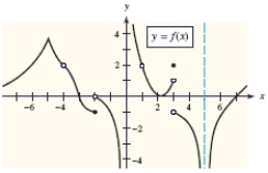 For the given x-value, use the figure to determine whether the function is continuous or discontinuous at that x-value. ​   ​   ​ A) discontinuous B) continuous