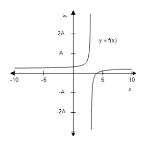 This problem contains a function and its graph, where   . Use the graph to determine, as well as you can, the vertical asymptote. Check your conclusion by using the function to determine the vertical asymptote analytically. ​   ​   ​ A)    B)    C)    D)    E) no vertical asymptote