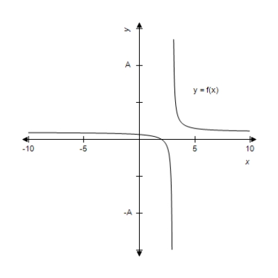 This problem contains a function and its graph, where   . Use the graph to determine, as well as you can,   . Check your conclusion by using the function to determine   analytically. ​   ​   ​ A) 4 B) 1 C) 3 D) 0 E) does not exist