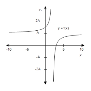 This problem contains a function and its graph, where   . Use the graph to determine, as well as you can, the horizontal asymptote. Check your conclusion by using the function to determine the horizontal asymptote analytically. ​   ​   ​ A)    B)    C)    D)    E)   