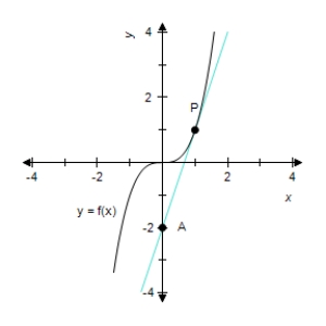 The tangent line to the graph of f (x)  at   is shown. On the tangent line, P is the point of tangency and A is another point on the line. Use the coordinates of P and A to find the slope of the tangent line. ​   ​ A) 2 B) 1 C) -4 D) 5 E) does not exist
