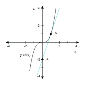 The tangent line to the graph of f (x)  at   is shown. On the tangent line, P is the point of tangency and A is another point on the line. Find   . ​   ​ A) 2 B) -2 C) 1 D) -5 E) does not exist